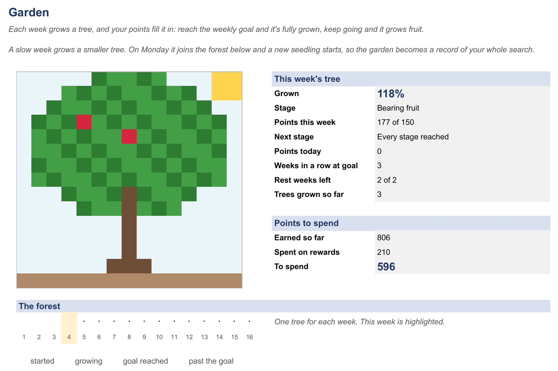 Garden tab with this week's tree bearing fruit, its growth and the points left to spend