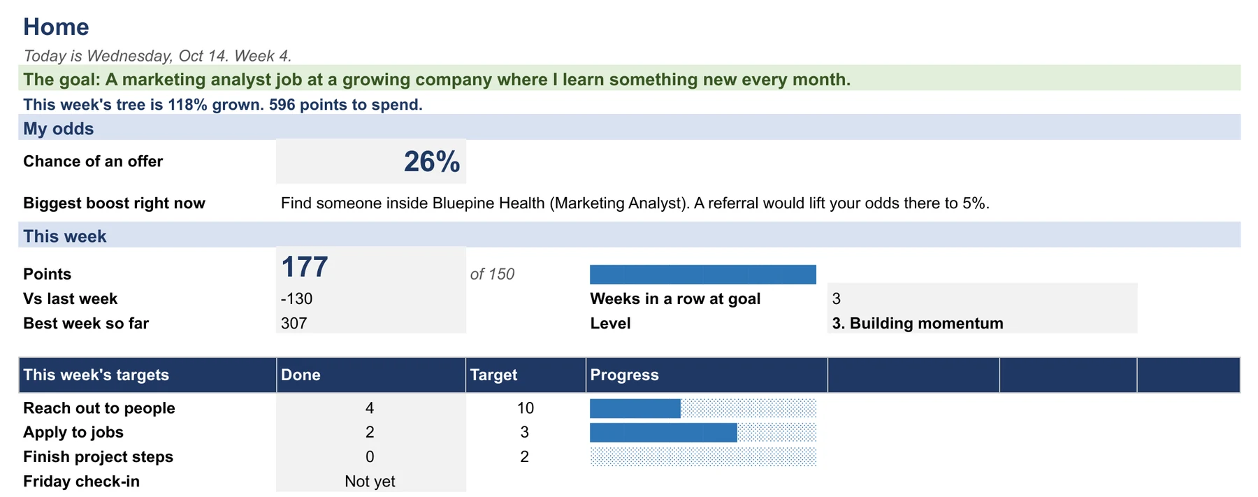 Home tab with chance of an offer, the biggest boost right now, points this week, streak and level